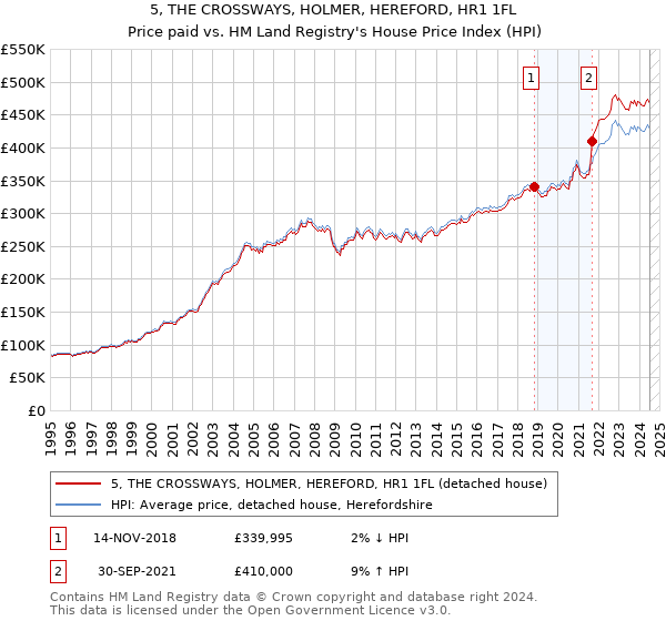 5, THE CROSSWAYS, HOLMER, HEREFORD, HR1 1FL: Price paid vs HM Land Registry's House Price Index