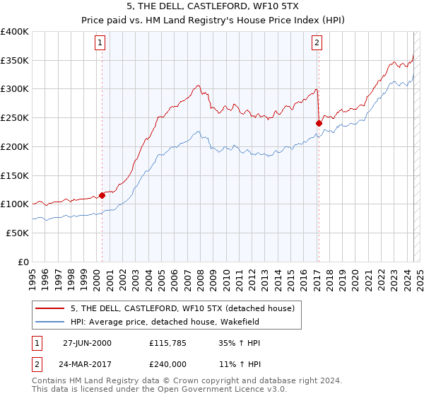 5, THE DELL, CASTLEFORD, WF10 5TX: Price paid vs HM Land Registry's House Price Index