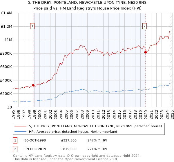 5, THE DREY, PONTELAND, NEWCASTLE UPON TYNE, NE20 9NS: Price paid vs HM Land Registry's House Price Index