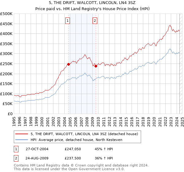 5, THE DRIFT, WALCOTT, LINCOLN, LN4 3SZ: Price paid vs HM Land Registry's House Price Index