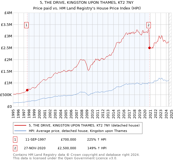 5, THE DRIVE, KINGSTON UPON THAMES, KT2 7NY: Price paid vs HM Land Registry's House Price Index