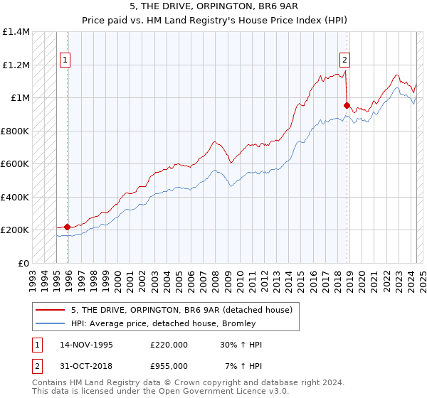 5, THE DRIVE, ORPINGTON, BR6 9AR: Price paid vs HM Land Registry's House Price Index