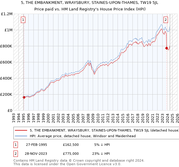 5, THE EMBANKMENT, WRAYSBURY, STAINES-UPON-THAMES, TW19 5JL: Price paid vs HM Land Registry's House Price Index