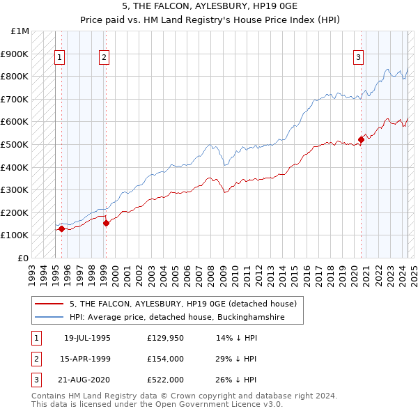 5, THE FALCON, AYLESBURY, HP19 0GE: Price paid vs HM Land Registry's House Price Index