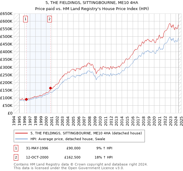 5, THE FIELDINGS, SITTINGBOURNE, ME10 4HA: Price paid vs HM Land Registry's House Price Index