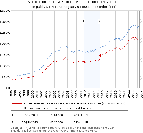 5, THE FORGES, HIGH STREET, MABLETHORPE, LN12 1EH: Price paid vs HM Land Registry's House Price Index