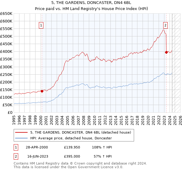 5, THE GARDENS, DONCASTER, DN4 6BL: Price paid vs HM Land Registry's House Price Index