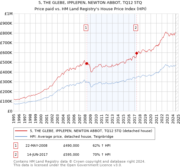 5, THE GLEBE, IPPLEPEN, NEWTON ABBOT, TQ12 5TQ: Price paid vs HM Land Registry's House Price Index