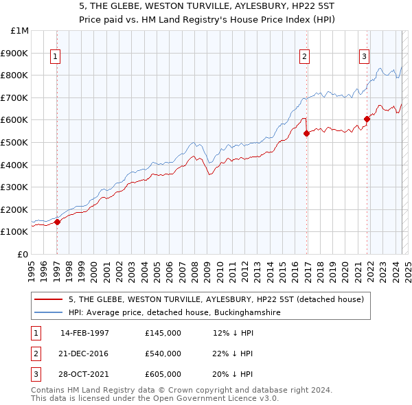 5, THE GLEBE, WESTON TURVILLE, AYLESBURY, HP22 5ST: Price paid vs HM Land Registry's House Price Index