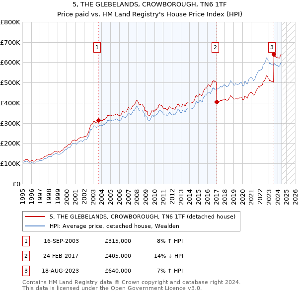 5, THE GLEBELANDS, CROWBOROUGH, TN6 1TF: Price paid vs HM Land Registry's House Price Index