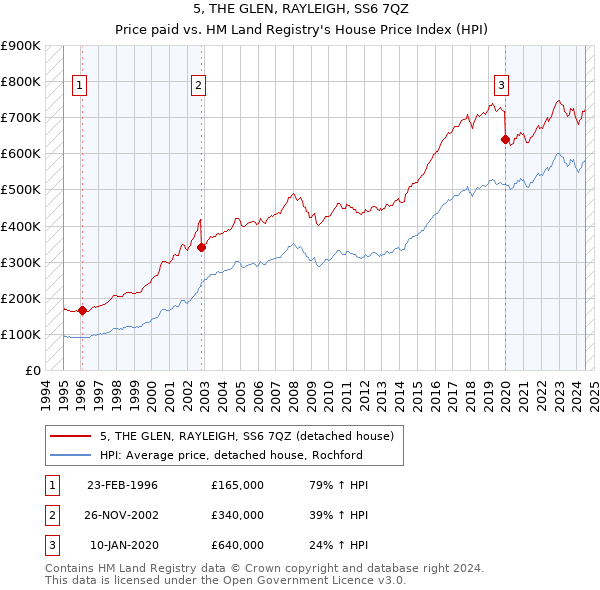 5, THE GLEN, RAYLEIGH, SS6 7QZ: Price paid vs HM Land Registry's House Price Index