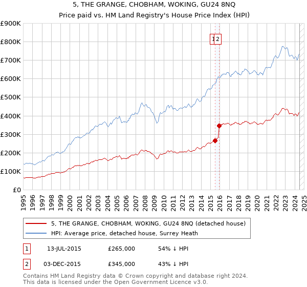 5, THE GRANGE, CHOBHAM, WOKING, GU24 8NQ: Price paid vs HM Land Registry's House Price Index