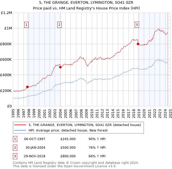 5, THE GRANGE, EVERTON, LYMINGTON, SO41 0ZR: Price paid vs HM Land Registry's House Price Index