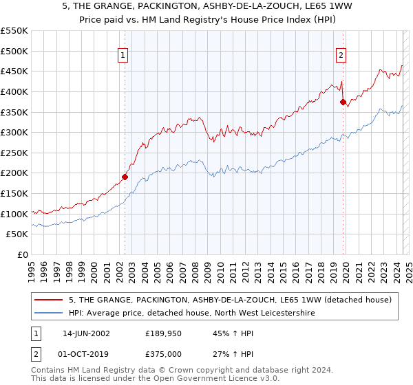 5, THE GRANGE, PACKINGTON, ASHBY-DE-LA-ZOUCH, LE65 1WW: Price paid vs HM Land Registry's House Price Index