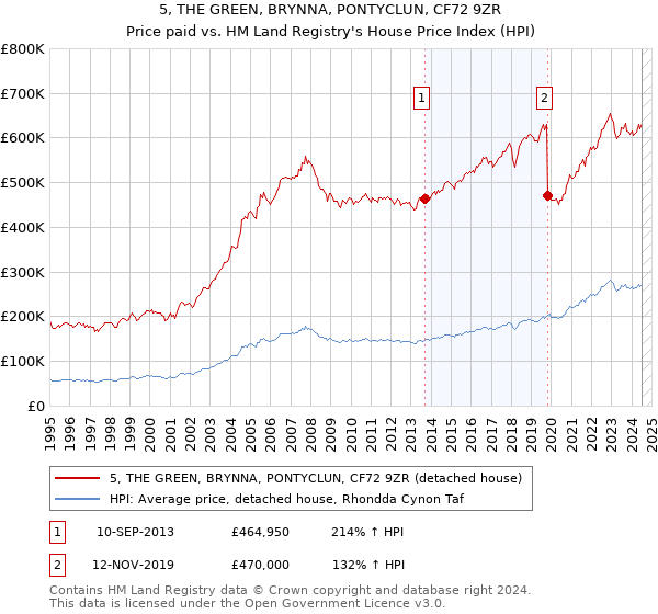 5, THE GREEN, BRYNNA, PONTYCLUN, CF72 9ZR: Price paid vs HM Land Registry's House Price Index