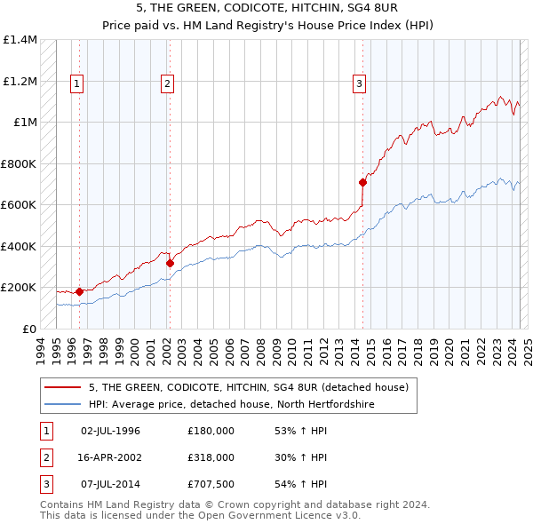 5, THE GREEN, CODICOTE, HITCHIN, SG4 8UR: Price paid vs HM Land Registry's House Price Index