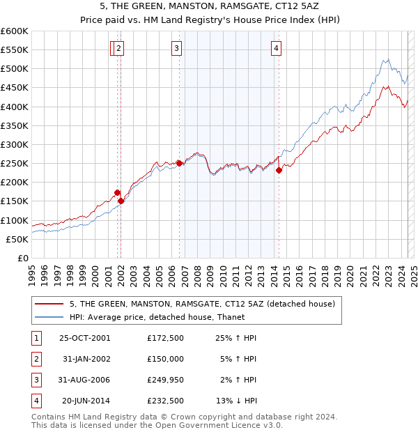 5, THE GREEN, MANSTON, RAMSGATE, CT12 5AZ: Price paid vs HM Land Registry's House Price Index