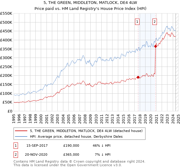 5, THE GREEN, MIDDLETON, MATLOCK, DE4 4LW: Price paid vs HM Land Registry's House Price Index