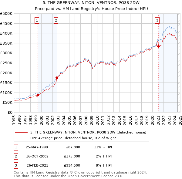 5, THE GREENWAY, NITON, VENTNOR, PO38 2DW: Price paid vs HM Land Registry's House Price Index