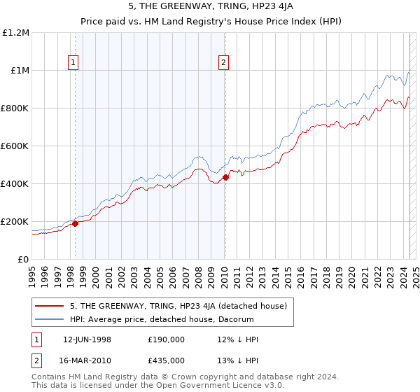 5, THE GREENWAY, TRING, HP23 4JA: Price paid vs HM Land Registry's House Price Index