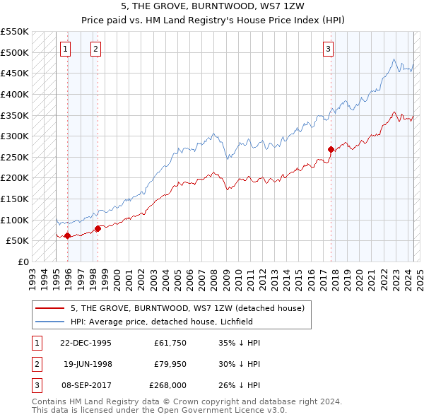 5, THE GROVE, BURNTWOOD, WS7 1ZW: Price paid vs HM Land Registry's House Price Index