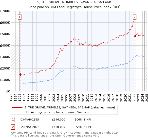 5, THE GROVE, MUMBLES, SWANSEA, SA3 4AP: Price paid vs HM Land Registry's House Price Index