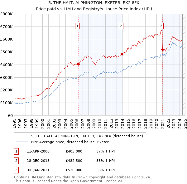 5, THE HALT, ALPHINGTON, EXETER, EX2 8FX: Price paid vs HM Land Registry's House Price Index