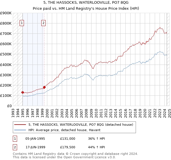 5, THE HASSOCKS, WATERLOOVILLE, PO7 8QG: Price paid vs HM Land Registry's House Price Index