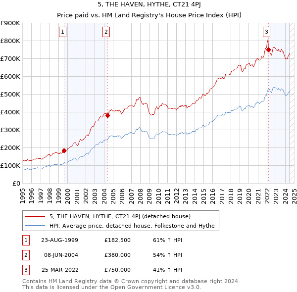 5, THE HAVEN, HYTHE, CT21 4PJ: Price paid vs HM Land Registry's House Price Index