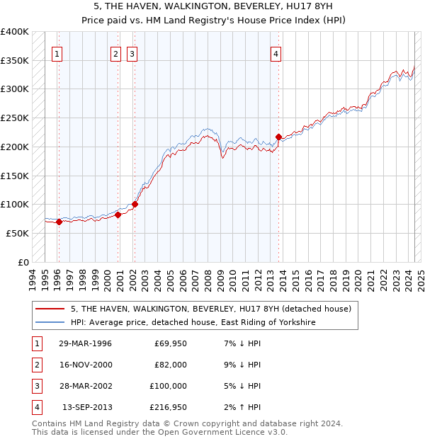 5, THE HAVEN, WALKINGTON, BEVERLEY, HU17 8YH: Price paid vs HM Land Registry's House Price Index