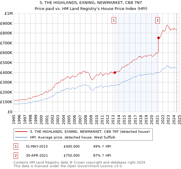 5, THE HIGHLANDS, EXNING, NEWMARKET, CB8 7NT: Price paid vs HM Land Registry's House Price Index