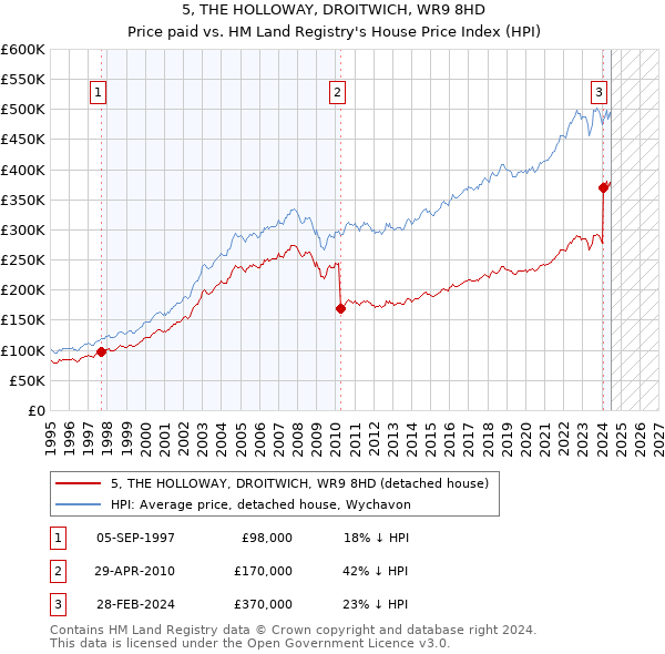 5, THE HOLLOWAY, DROITWICH, WR9 8HD: Price paid vs HM Land Registry's House Price Index