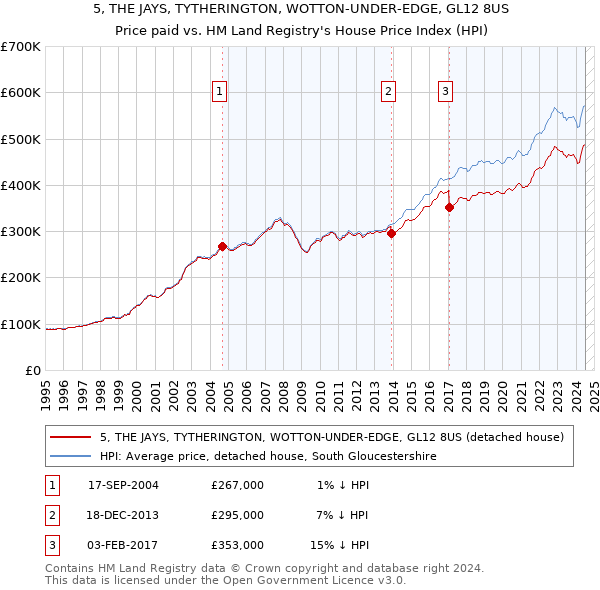 5, THE JAYS, TYTHERINGTON, WOTTON-UNDER-EDGE, GL12 8US: Price paid vs HM Land Registry's House Price Index