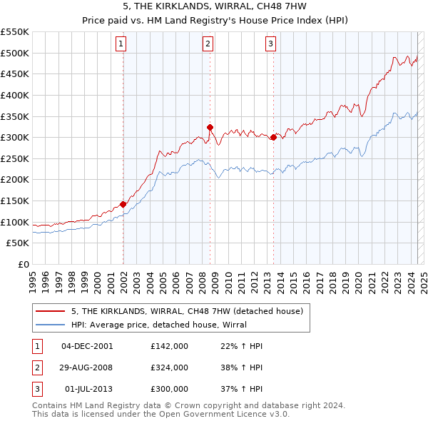 5, THE KIRKLANDS, WIRRAL, CH48 7HW: Price paid vs HM Land Registry's House Price Index