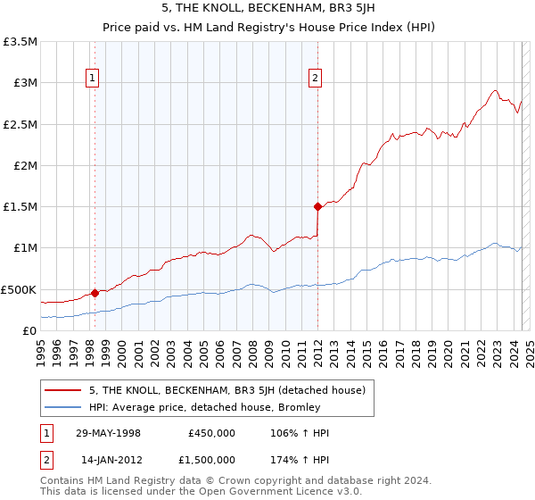 5, THE KNOLL, BECKENHAM, BR3 5JH: Price paid vs HM Land Registry's House Price Index