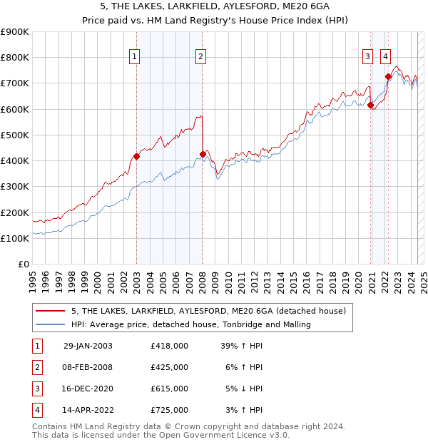 5, THE LAKES, LARKFIELD, AYLESFORD, ME20 6GA: Price paid vs HM Land Registry's House Price Index