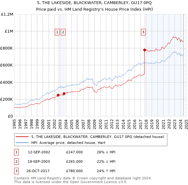 5, THE LAKESIDE, BLACKWATER, CAMBERLEY, GU17 0PQ: Price paid vs HM Land Registry's House Price Index