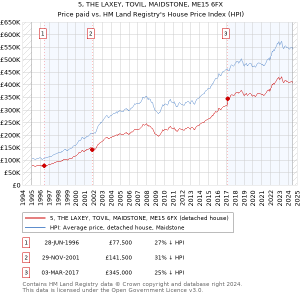 5, THE LAXEY, TOVIL, MAIDSTONE, ME15 6FX: Price paid vs HM Land Registry's House Price Index