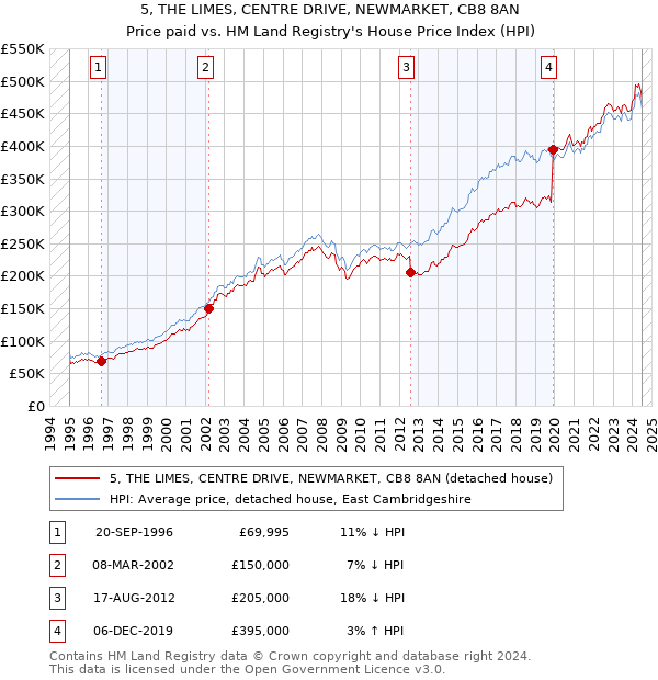 5, THE LIMES, CENTRE DRIVE, NEWMARKET, CB8 8AN: Price paid vs HM Land Registry's House Price Index