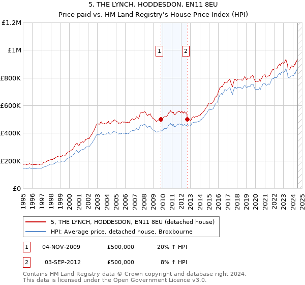 5, THE LYNCH, HODDESDON, EN11 8EU: Price paid vs HM Land Registry's House Price Index