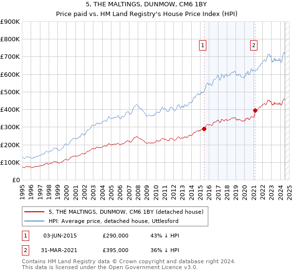 5, THE MALTINGS, DUNMOW, CM6 1BY: Price paid vs HM Land Registry's House Price Index