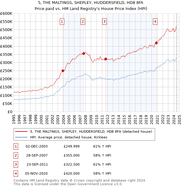 5, THE MALTINGS, SHEPLEY, HUDDERSFIELD, HD8 8FA: Price paid vs HM Land Registry's House Price Index