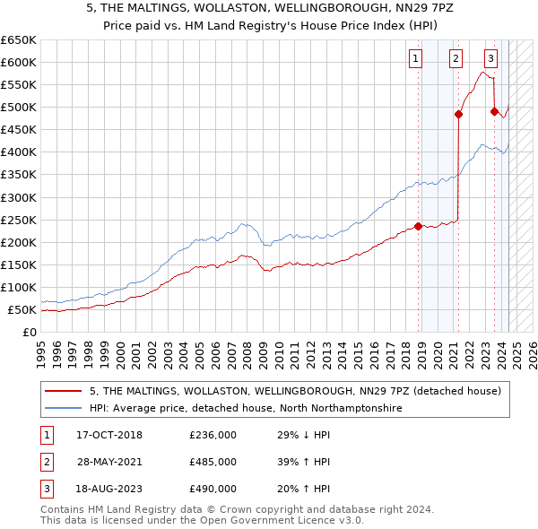 5, THE MALTINGS, WOLLASTON, WELLINGBOROUGH, NN29 7PZ: Price paid vs HM Land Registry's House Price Index