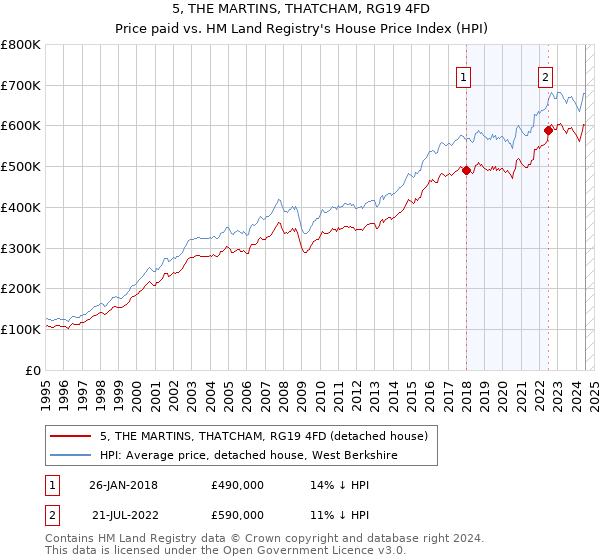 5, THE MARTINS, THATCHAM, RG19 4FD: Price paid vs HM Land Registry's House Price Index