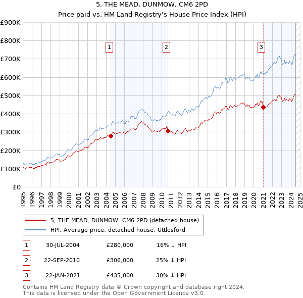 5, THE MEAD, DUNMOW, CM6 2PD: Price paid vs HM Land Registry's House Price Index