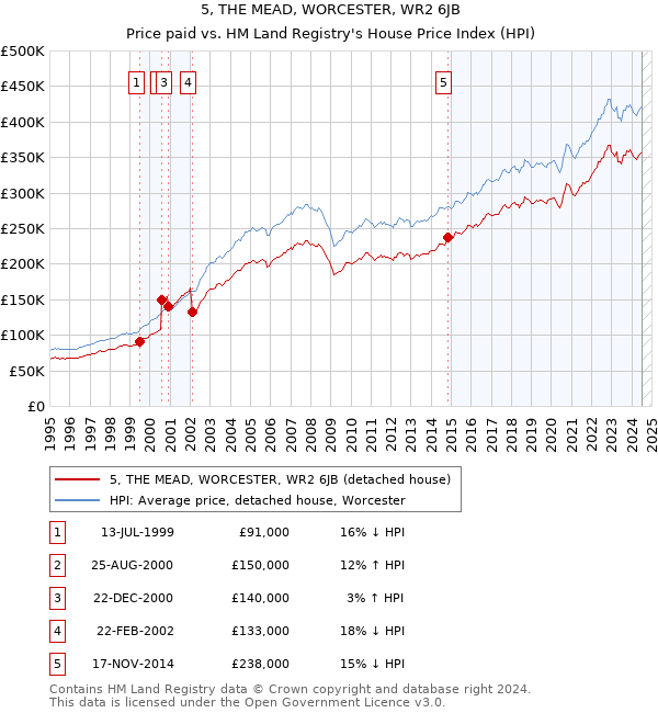 5, THE MEAD, WORCESTER, WR2 6JB: Price paid vs HM Land Registry's House Price Index