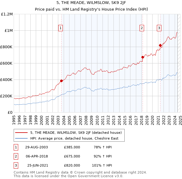 5, THE MEADE, WILMSLOW, SK9 2JF: Price paid vs HM Land Registry's House Price Index