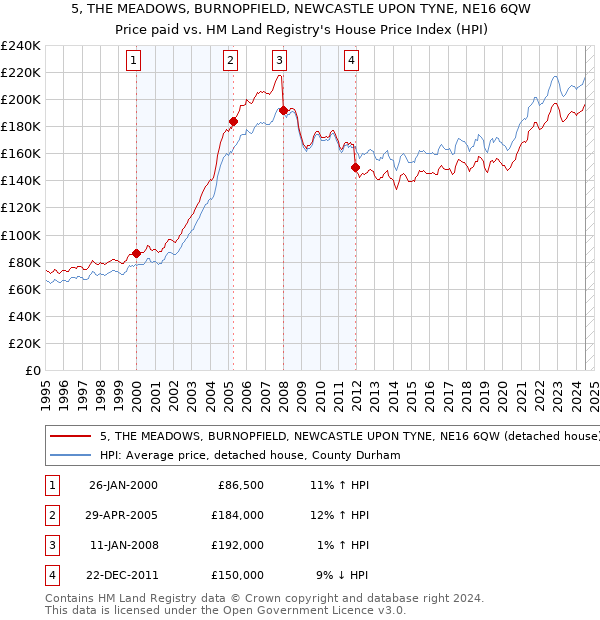 5, THE MEADOWS, BURNOPFIELD, NEWCASTLE UPON TYNE, NE16 6QW: Price paid vs HM Land Registry's House Price Index