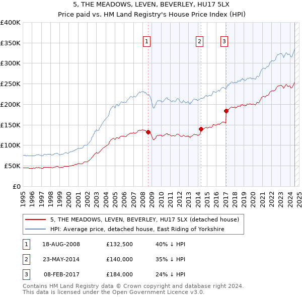 5, THE MEADOWS, LEVEN, BEVERLEY, HU17 5LX: Price paid vs HM Land Registry's House Price Index