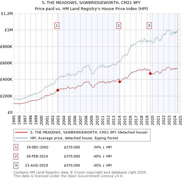 5, THE MEADOWS, SAWBRIDGEWORTH, CM21 9PY: Price paid vs HM Land Registry's House Price Index